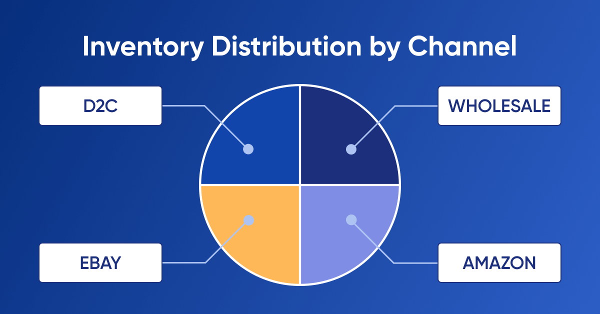 A graphic showing Inventory Distribution by Channel: D2C, Wholesale, eBay, and Amazon.